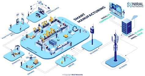 connectivity in manufacturing